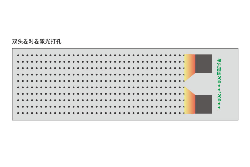 卷對卷薄膜激光打孔 如何實現(xiàn)薄膜的微孔加工(圖1)